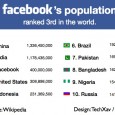 If Facebook Were A Country, It Would Be The 3rd Most Populated Founded in 2004, Facebook has evolved from a Harvard University start-up to the world's most popular social networking website. The Palo Alto-based company has also recently hit a significant milestone -- more Americans visited Facebook than Google for the week ending March 13, according to web monitoring site HitWise. It found out that Facebook.com got 7.07 per cent of all Internet traffic for that week, while Google.com got 7.03 per cent. That signifies a market increase of an impressive 185 per cent for Facebook compared to the same week last year, but just a 9 per cent jump for the search juggernaut.
With more than 400 million active users worldwide and rising fast, Facebook would be the third most populated country behind leaders China (<a href="http://www.cpirc.org.cn/index.asp">1.33 billion</a>) and India (1.17 billion) if the ubiquitous social networking site were to be a country. And today we are going beyond that by showing you guys some astounding statistics about Facebook, and imagining what would happen if Facebook were to be named as an official country by the United Nations.