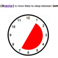 Developed by Amit Agarwal from <a href="http://labnol.org">Digital Inspiration</a>, <a href="http://www.sleepingtime.org">SleepTime.org</a> is a simple yet clever tool that tells you when your favorite Twitter celebrities or friends sleep. This may sound rather creepy but it actually works quite accurately to a certain extent. The system analyzes the past tweets of a user and when he or she stays least active on Twitter. After which, the algorithm will then determine his or her sleeping schedule and display it in a sleep chart. 

However, the results won't be accurate if you only publishes a few tweets a day. Another likely reason for your sleep chart to appear way off the mark is due to the settings of your time zone. You've to specify the correct time zone in your Twitter account settings.