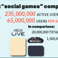 There are 3 types of games in the Market- core, casual and social. While most core gamers hate the casual and social for being too simplistic or bad, there is no denial casual gaming is much more powerful then the core market- the Wii sold as much as the Xbox and Playstation combined. 

However, social gaming (eg. facebook), also had been rising up- and everyone wants a piece of this pie before Zygna's monopoly become tighter.

