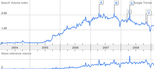 “Web 2.0″ Is Being Forgotten You may notice these phenomenons: We are talking lesser about “Web 2.0″ and the keyword “Web 2.0″ appears less frequently on Internet articles than before. Currently, an increasing number of...