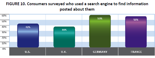 <img style="float:right;" src="http://www.techxav.com/wp-content/uploads/2010/01/googled.jpg"/>Have you ever typed your name into Google? A <a href="http://www.microsoft.com/privacy/dpd/research.aspx"target="_blank">recent survey</a> commissioned by Microsoft on the subject of online reputation revealed that both Germans and French tend to Google themselves to find information posted about them. The survey, which involves interviews with over 2,400 hiring and recruitment managers and consumers from the United States, Germany, France and the United Kingdom, was conducted by Cross-Tab on December 2009. It was released to coincide with the International Data Privacy Day, a special day that aims to raise awareness for consumers around privacy issues.

The report noted that only 42 per cent of U.S. consumers have used a search engine to search for information posted about them. This figure is slightly higher than in the U.K., but far less than in Germany (59 per cent) and France (56 per cent).