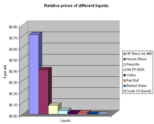 <img style="float:right;" src="http://www.techxav.com/wp-content/uploads/2009/12/graph.jpg"/>Earlier this month, we <a href="http://techxav.com/2009/12/07/heres-why-every-time-i-run-out-of-ink-i-just-buy-a-new-printer/"target="_blank">shared a personal experience</a> about a guy who prefers to purchase a new inkjet printer instead of an ink cartridge whenever he runs out of ink. The reason is because the printer is much cheaper than the ink cartridge. For some particular reasons, most ink cartridges from HP and Canon tend to come with a relatively high price tag as compared to the big and bulky printer itself.

<a href="http://posterous.com/people/kkKylPQVk"target="_blank">Clementine</a> has gathered information from various sources (she didn't state where she get them from) and put them together into a graph. It appears that HP Black Ink #45 costs nearly two times more than human blood. Human blood? Yes. According to Red Cross, 500ml of blood is worth $200, pricing out to $0.40 per ml. Penicillin is the third most expensive liquids among listed, followed by 3M PF-5030, and then Vodka.