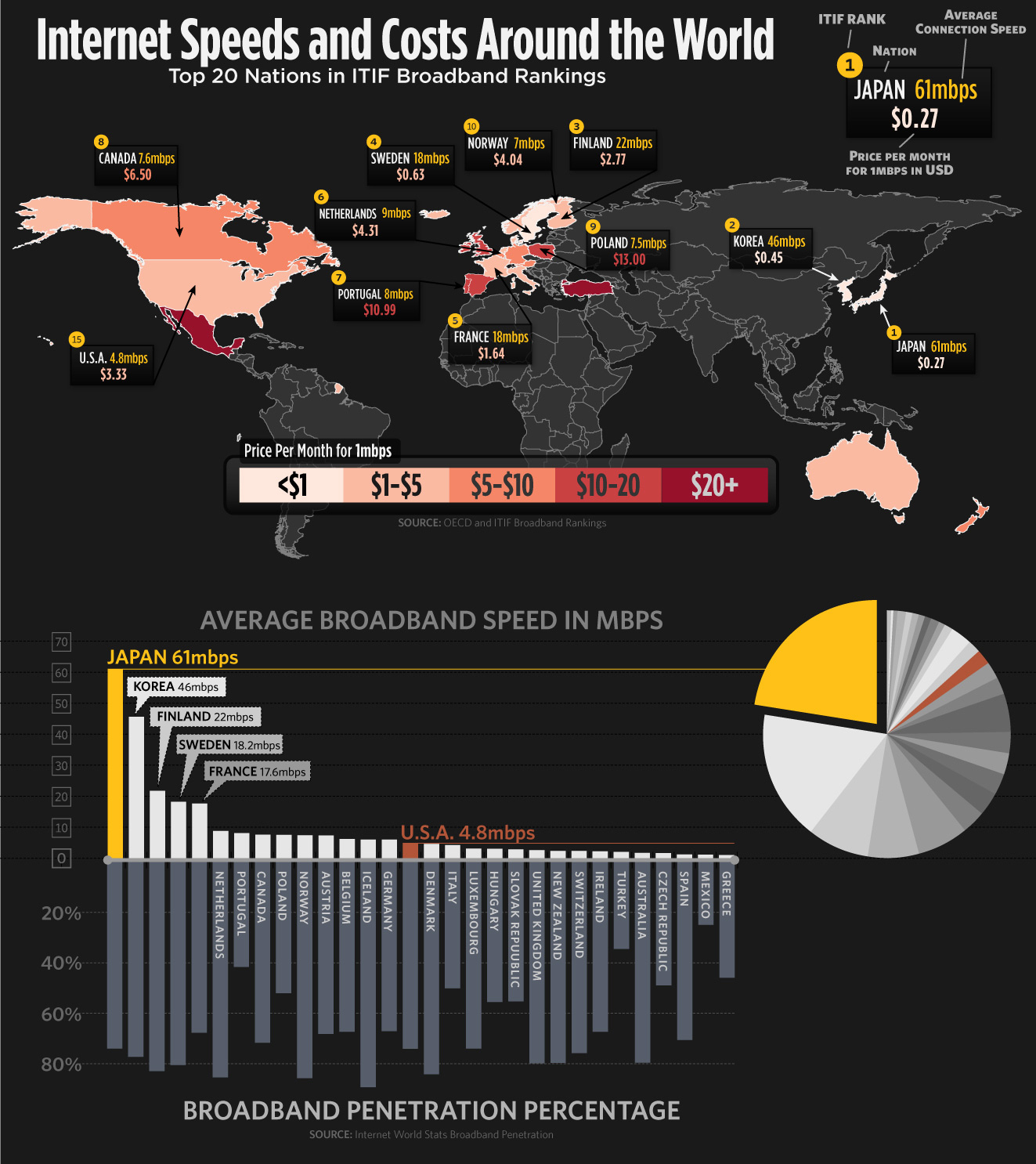 <img style="float:right;" src="http://www.techxav.com/wp-content/uploads/2010/02/internetspeeds.png"/>Click to enlarge the picture. I found this infographic about the speed and price of internet connections around the world on the web. Apparently, Japan, Korea, Finnland and Sweden have some of the fastest and/or cheapest internet in the world. How good is your country's internet?