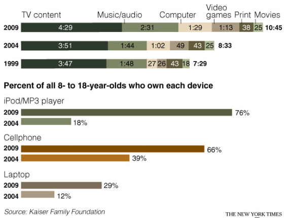 <img style="float:right;" src="http://www.techxav.com/wp-content/uploads/2010/01/media.png" alt="" />The Kaiser Family Foundation recently did a study on how much kids use media stare at screens. In 10 years, the time spent by 8-18 year olds using media rose from 6:19 hours to 7:38 hours.

Another point in the study is that "heavy users" has weaker grades in schools -- and seemingly, less sociable -- 32% say they are often sad or unhappy, as compared to the 23% of "moderate users" and 22% of "light users". However, more heavy users say they "Have a lot of friends". From my experience as a 8-18 year old kid using media 8 hours a day, the result is inconclusive. Different teens/kids have different views on friends. Some may say neutral classmates are friends; some may say everyone is a friend. Also, some consider a clique of 5 as alot, while others compare themselves to popular kids and think anything below 20 friends is little.