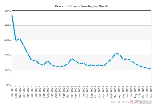 <img style="float:right;" src="http://www.techxav.com/wp-content/uploads/2010/01/twitter.jpg"/>For the past few months, we haven't been hearing any pretty exciting statistics about Twitter. Growth at Twitter seems to have been quietened down. Analysts over at <a href="http://www.rjmetrics.com/"target="_blank">RJMetrics</a> yesterday published a report about the latest data on Twitter's users and engagement, which paints a two-sided picture of the future of the San Francisco-based Internet company.

As of December 2009, the total number of registered user accounts was 75 million. Although that figure may seem to be rather impressive, but in fact the percentage of active Twitter users is quite worrying. In the early days, close to 80 per cent of the Twitter community are active users. However, it has dropped consistently over the past six months, reaching an all-time low of 17 per cent. In other words, only 15 million users publish at least one tweet a month, a far cry from what many bloggers and companies have expected.

The study also noted that 80 per cent of all Twitter users have tweeted fewer than ten times, which translates to a shocking 60 million.  The average Twitter user has 27 followers, a huge drop from 110 followers the year before and 190 followers in 2007.