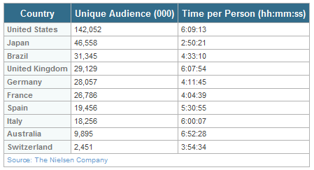 <img style="float:right;" src="http://www.techxav.com/wp-content/uploads/2010/02/australians.jpg"/>I always had the perception that Americans are the most active social media users because Facebook, MySpace and Twitter are all based in the United States. However, a recent study by <a href="http://blog.nielsen.com/nielsenwire/global/led-by-facebook-twitter-global-time-spent-on-social-media-sites-up-82-year-over-year/"target="_blank">Nielsen</a> proved me wrong. Apparently, Australians spend the most amount of time on social media websites as compared to any other people in the world for the month of December. Analysts at Nielsen have concluded that 9.9 million Australians on average spend nearly 7 hours per month on social media sites. This translates to a 13 minutes a day, which constitutes to 0.9% of our time everyday.

Meanwhile, the United States clinched the second placing with Americans spending an average of 6 hours and 9 minutes per month, followed by the United Kingdom (6 hours and 7 minutes), and then Italy (6 hours).