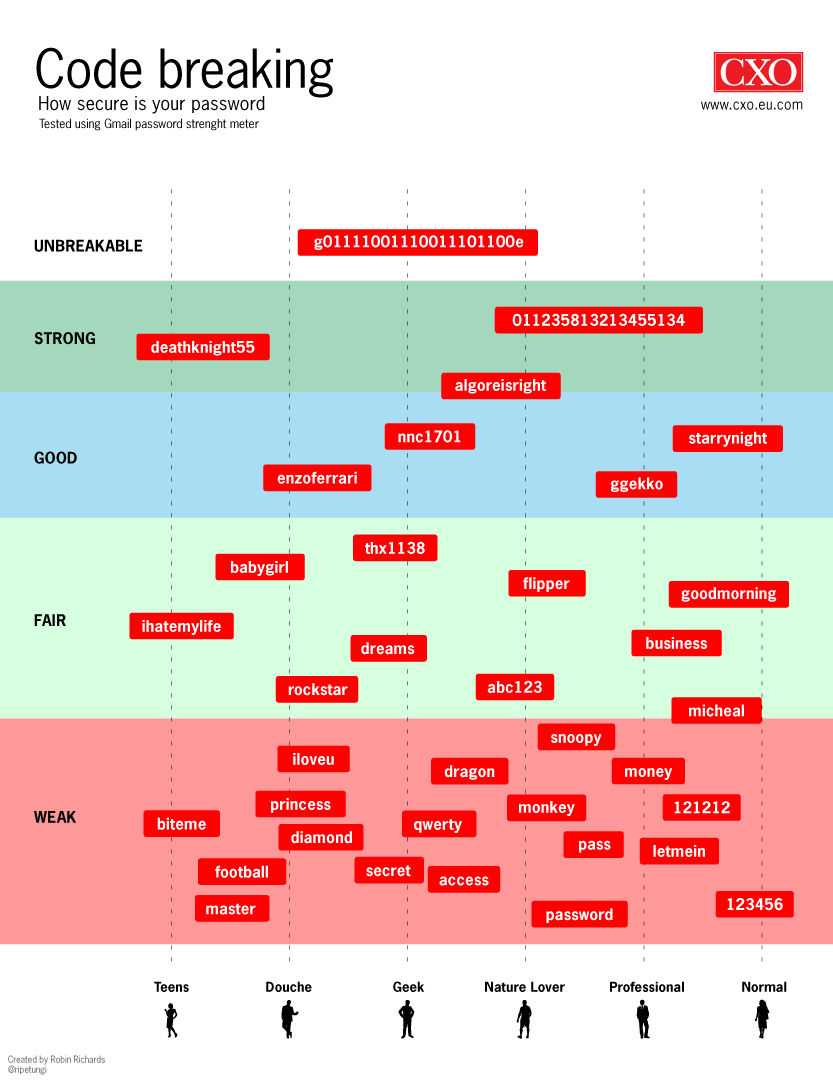 <img style="float:right;" src="http://www.techxav.com/wp-content/uploads/2010/02/passwordweak.png"/>Last month, a <a href="http://techxav.com/2010/01/21/top-20-most-popular-internet-passwords/">report</a> published by Sydney-based data security firm <a href="http://www.imperva.com/index.html">Impreva</a> revealed that the most popular Internet password is “123456″, followed by “12345″ and then “123456789″. The study, which analyzes 32 million passwords recently exposed in the Rockyou.com breach, paints a grim picture of how vulnerable our online accounts are, especially those which contain simple credentials. It is quite depressing to see many people still turning a deaf ear despite a couple of hacks in the past few years.

In response to that, the folks over at <a href="http://www.cxo.eu.com/news/password-protected/">CXO</a> have tested different passwords using Gmail password strength meter and put them together into an interesting infographic, showing what kind of passwords are considered weak, fair, good, strong and unbreakable. So are one of the guilty ones whose passwords fall in the weak and fair category? Well, if you are, then you ought to start taking action before your personal information or sensitive data gets stolen.