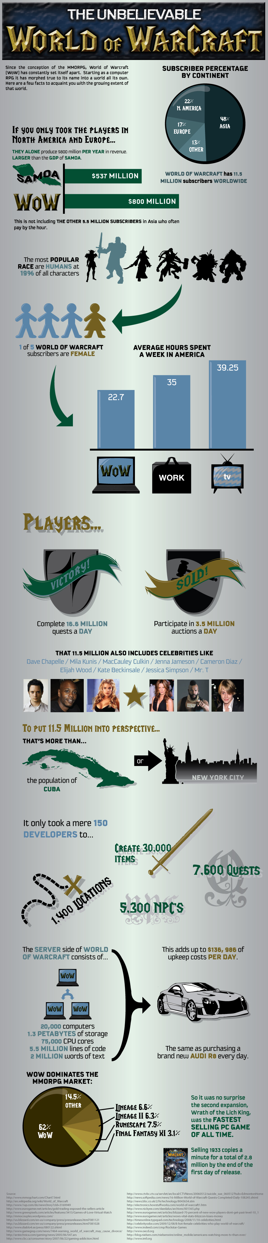 The Unbelievable World of Warcraft