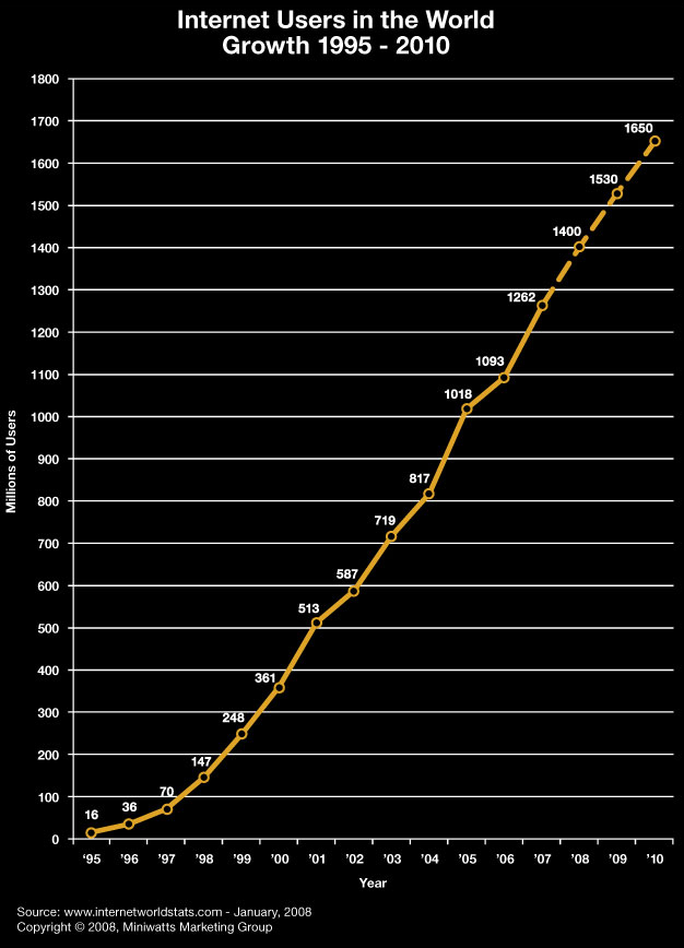 internet users growth curve